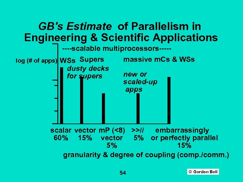 GB's Estimate of Parallelism in Engineering & Scientific Applications scalable multiprocessors massive m. Cs