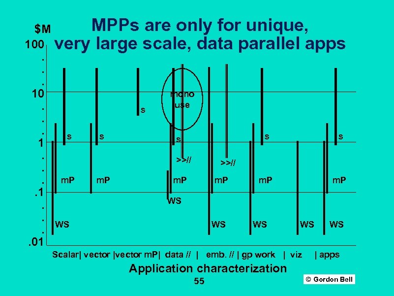 MPPs are only for unique, $M 100 very large scale, data parallel apps. .