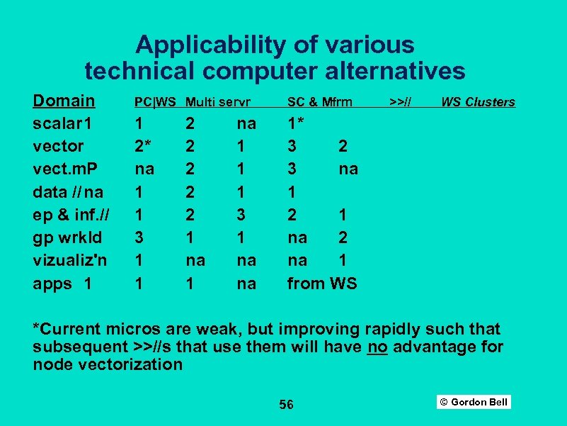 Applicability of various technical computer alternatives Domain scalar 1 vector vect. m. P data