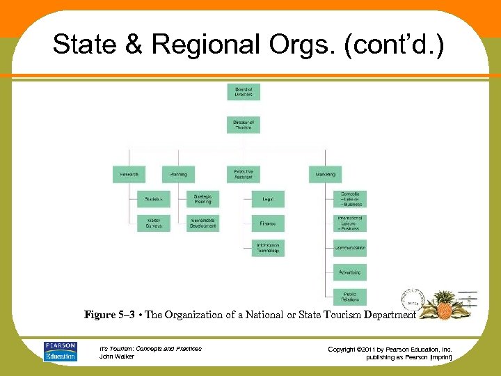 State & Regional Orgs. (cont’d. ) Figure 5– 3 • The Organization of a