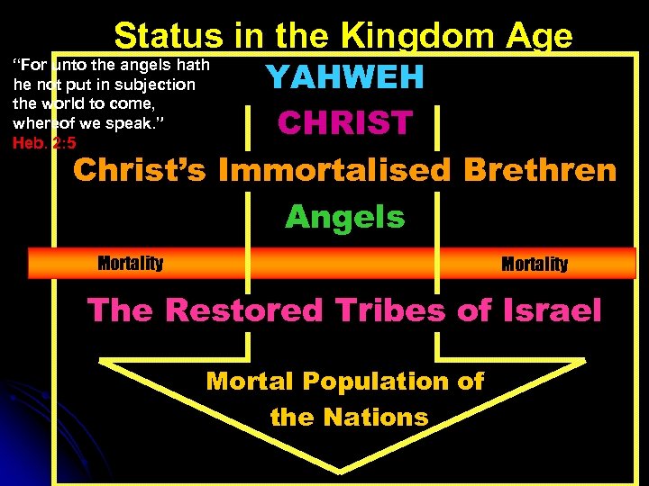 Status in the Kingdom Age YAHWEH CHRIST Christ’s Immortalised Brethren Angels “For unto the