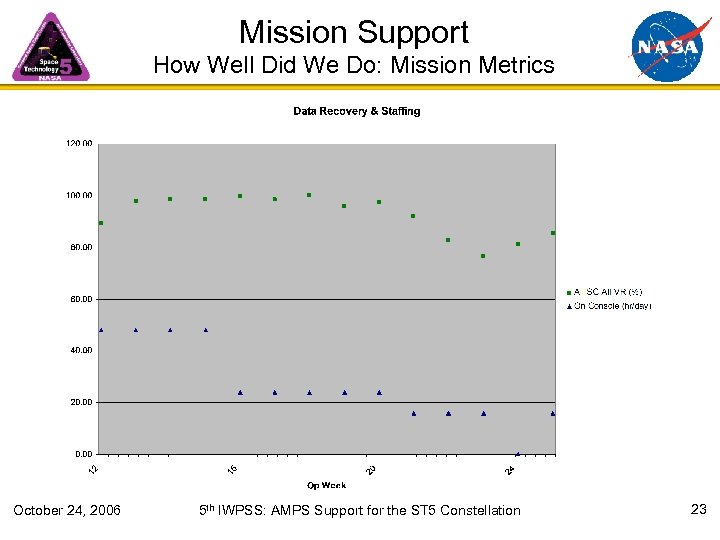 Mission Support How Well Did We Do: Mission Metrics October 24, 2006 5 th