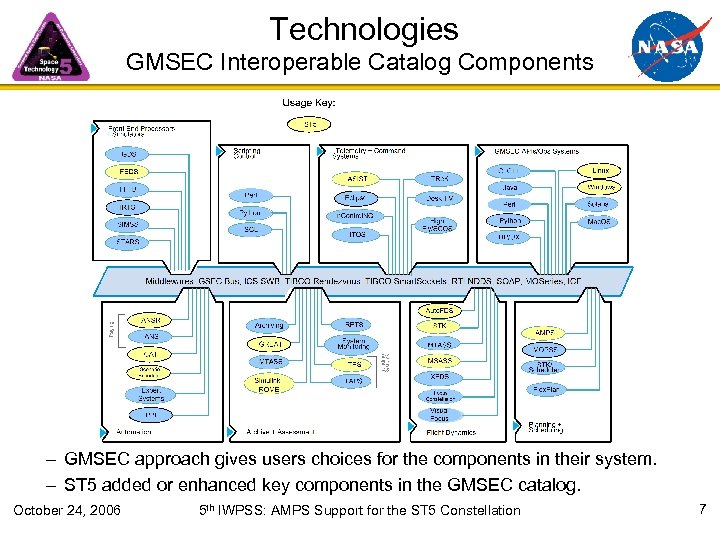 Technologies GMSEC Component Catalog GMSEC Interoperable Catalog Components – GMSEC approach gives users choices