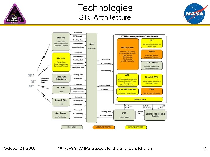 Technologies ST 5 Architecture October 24, 2006 5 th IWPSS: AMPS Support for the