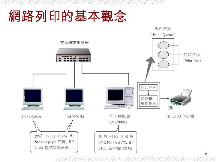 網路列印的基本觀念 7 