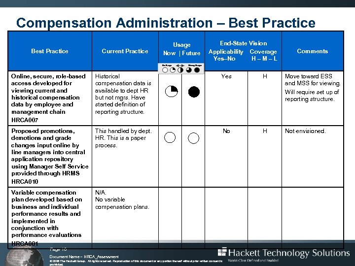 Compensation Administration – Best Practice Assessment End-State Vision Usage Best Practice Current Practice Applicability