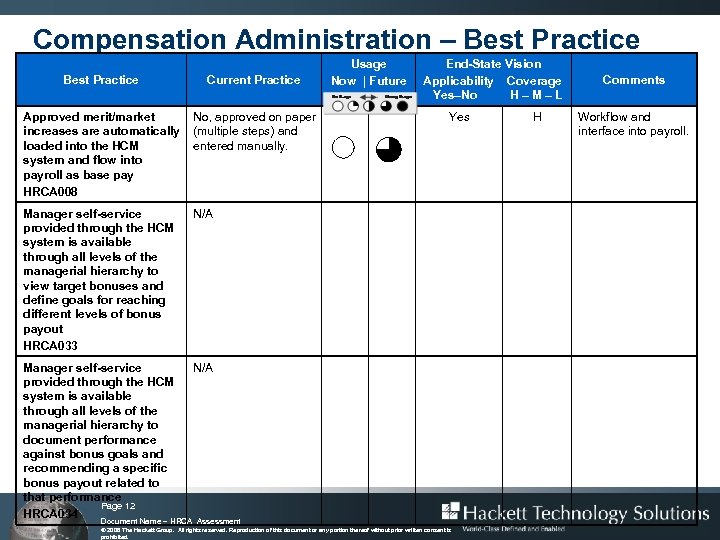 Compensation Administration – Best Practice End-State Assessment Current Practice Now. Usage Applicability Vision Best