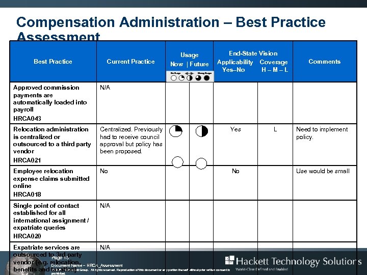 Compensation Administration – Best Practice Assessment Best Practice Current Practice Usage Now | Future