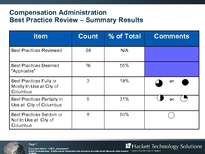 Compensation Administration Best Practice Review – Summary Results Item Count % of Total Best