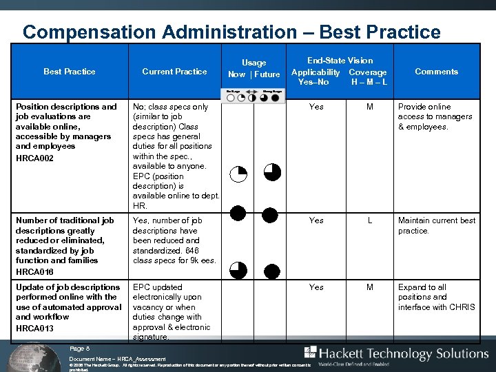 Compensation Administration – Best Practice Assessment End-State Vision Usage Best Practice Current Practice Now