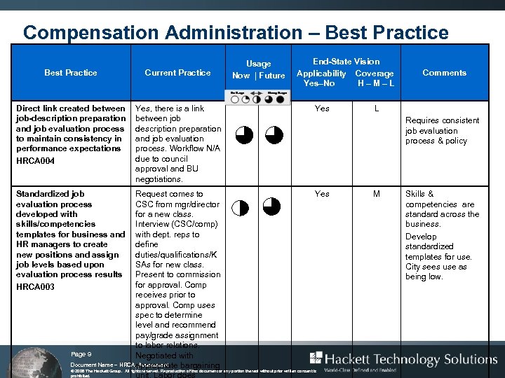 Compensation Administration – Best Practice Assessment End-State Vision Usage Best Practice Current Practice Direct