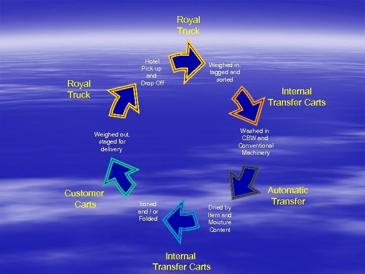 Royal Truck Hotel Pick up and Drop Off Royal Truck Weighed in, tagged and