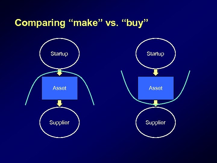 Comparing “make” vs. “buy” Startup Asset Supplier 