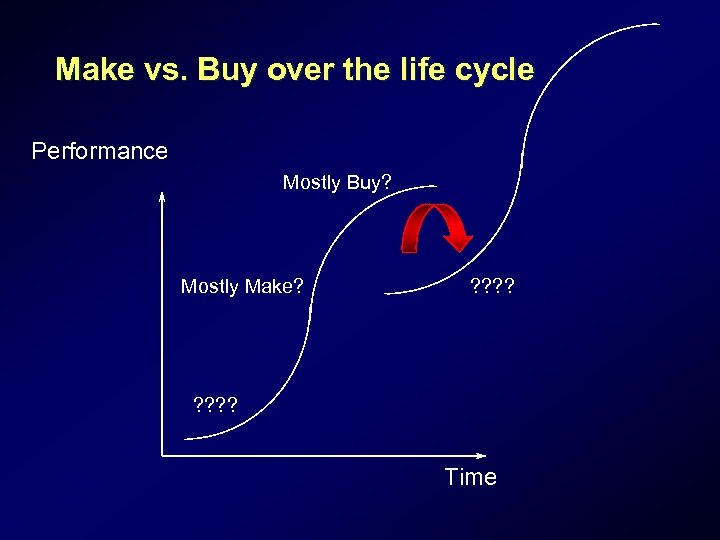 Make vs. Buy over the life cycle Performance Mostly Buy? Mostly Make? ? ?