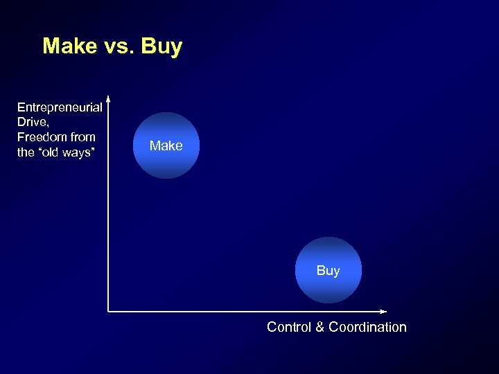 Make vs. Buy Entrepreneurial Drive, Freedom from the “old ways” Make Buy Control &