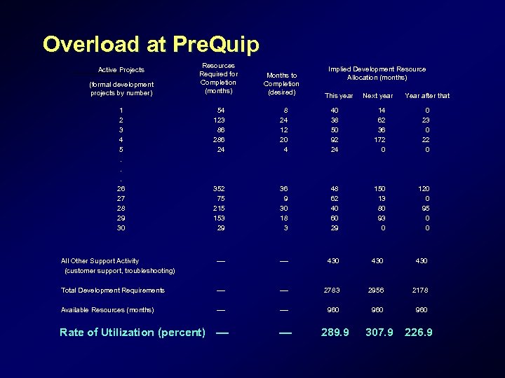 Overload at Pre. Quip Active Projects (formal development projects by number) 1 2 3