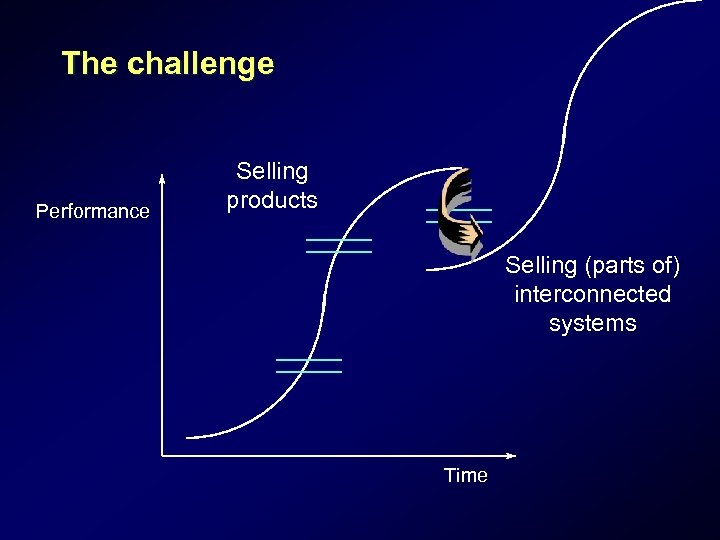 The challenge Performance Selling products Selling (parts of) interconnected systems Time 