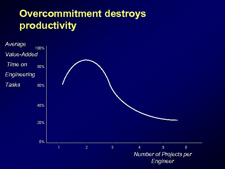 Overcommitment destroys productivity Average 100% Value-Added Time on 80% Engineering Tasks 60% 40% 20%