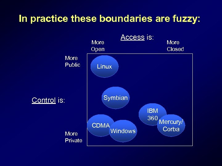 In practice these boundaries are fuzzy: Access is: More Open More Public More Closed