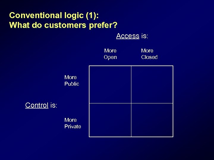 Conventional logic (1): What do customers prefer? Access is: More Open More Public Control