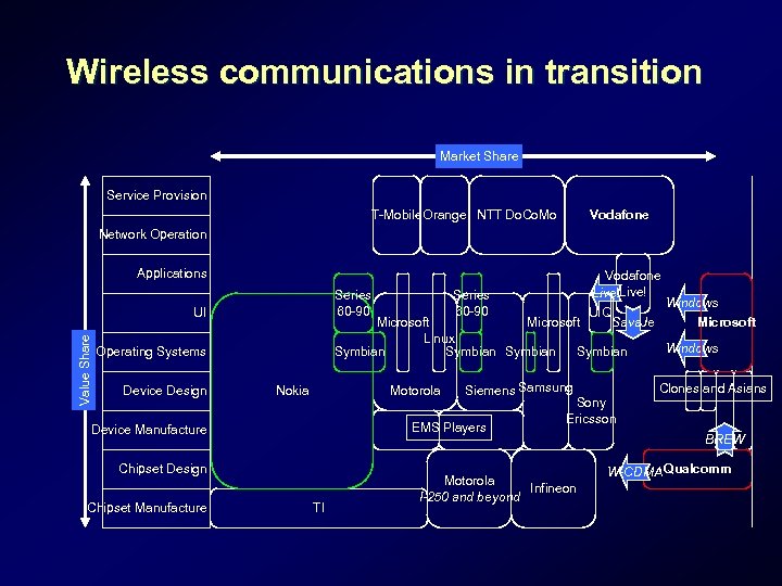 Wireless communications in transition Market Share Service Provision T-Mobile Orange NTT Do. Co. Mo