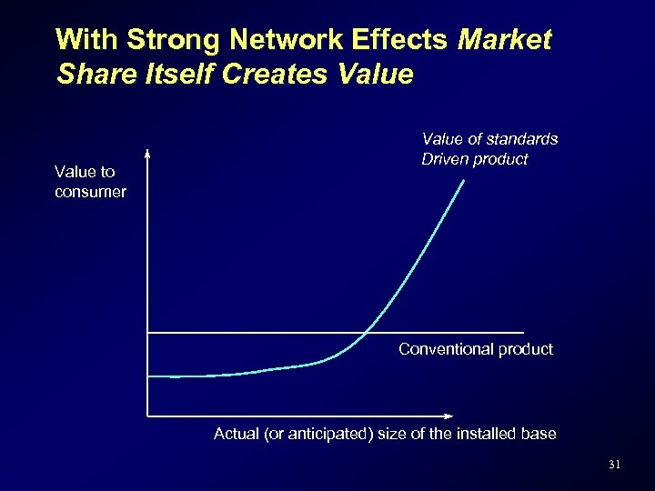 With Strong Network Effects Market Share Itself Creates Value to consumer Value of standards