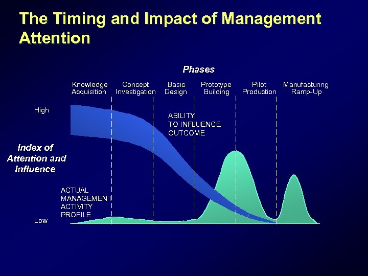 The Timing and Impact of Management Attention Phases Knowledge Acquisition High Basic Design Prototype