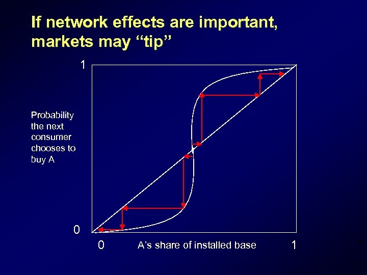 If network effects are important, markets may “tip” 1 Probability the next consumer chooses