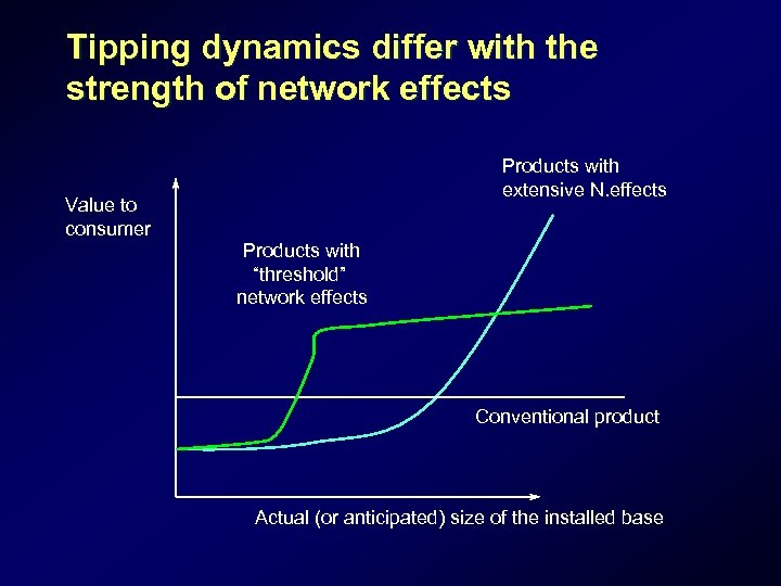 Tipping dynamics differ with the strength of network effects Products with extensive N. effects