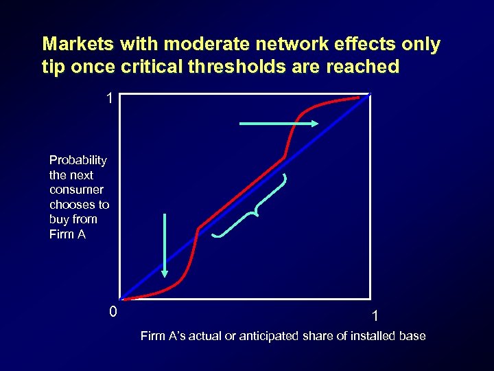 Markets with moderate network effects only tip once critical thresholds are reached 1 Probability