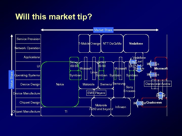 Will this market tip? Market Share Service Provision T-Mobile Orange NTT Do. Co. Mo