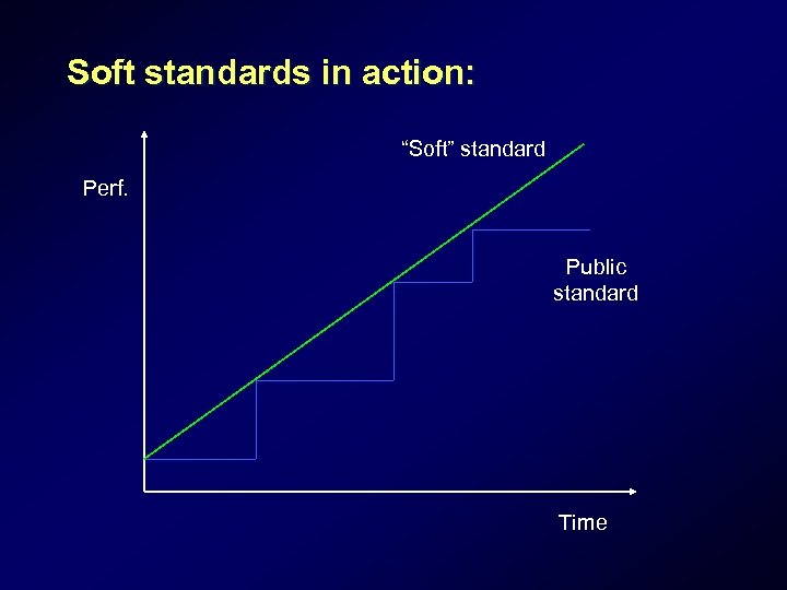 Soft standards in action: “Soft” standard Perf. Public standard Time 