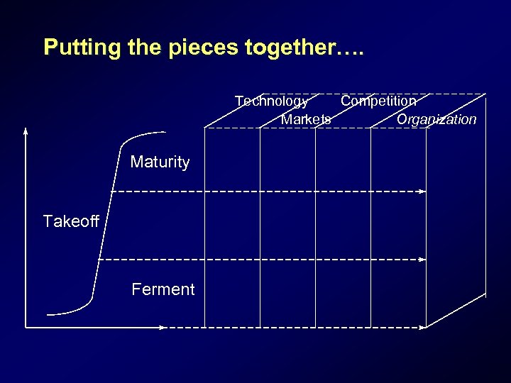 Putting the pieces together…. Technology Competition Markets Organization Maturity Takeoff Ferment 