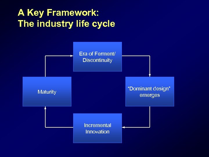 A Key Framework: The industry life cycle Era of Ferment/ Discontinuity “Dominant design” emerges