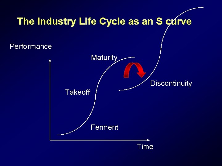 The Industry Life Cycle as an S curve Performance Maturity Discontinuity Takeoff Ferment Time