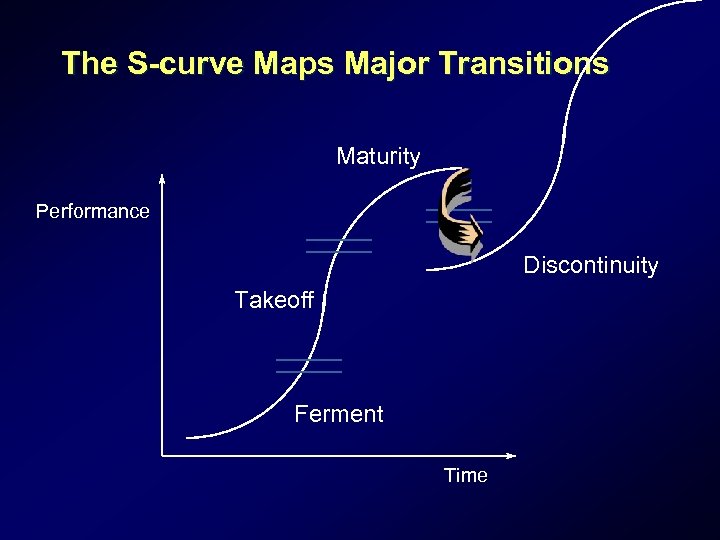 The S-curve Maps Major Transitions Maturity Performance Discontinuity Takeoff Ferment Time 