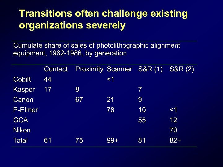 Transitions often challenge existing organizations severely 