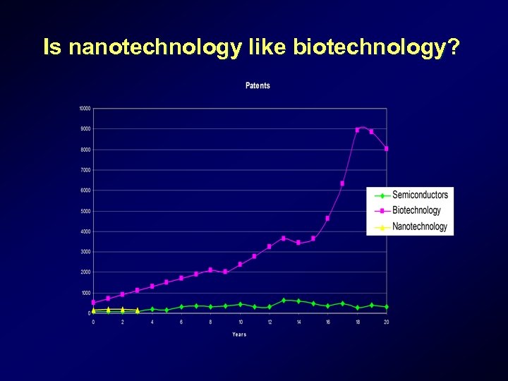 Is nanotechnology like biotechnology? 