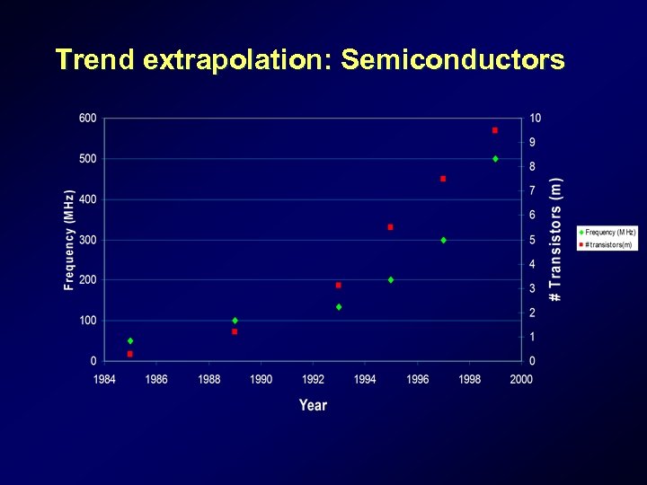 Trend extrapolation: Semiconductors 