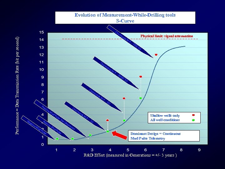 Evolution of Measurement-While-Drilling tools S-Curve Co n Performance = Data Transmission Rate (bit per