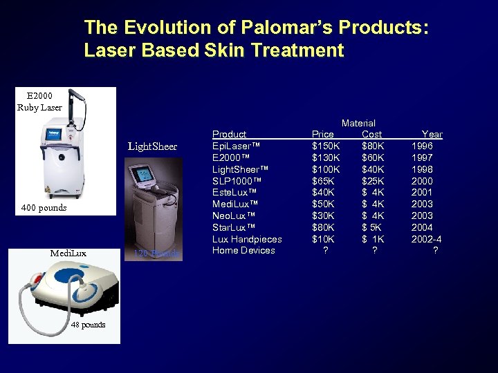 The Evolution of Palomar’s Products: Laser Based Skin Treatment E 2000 Ruby Laser Light.