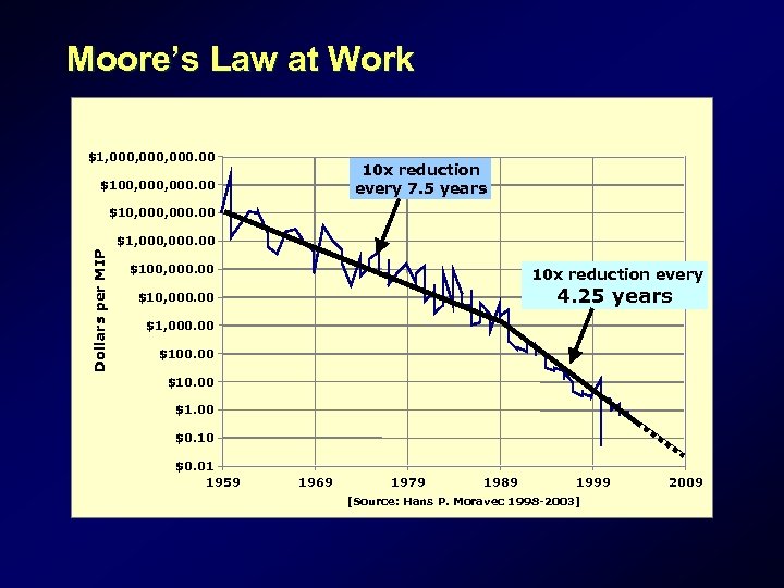 Moore’s Law at Work $1, 000, 000. 00 10 x reduction every 7. 5