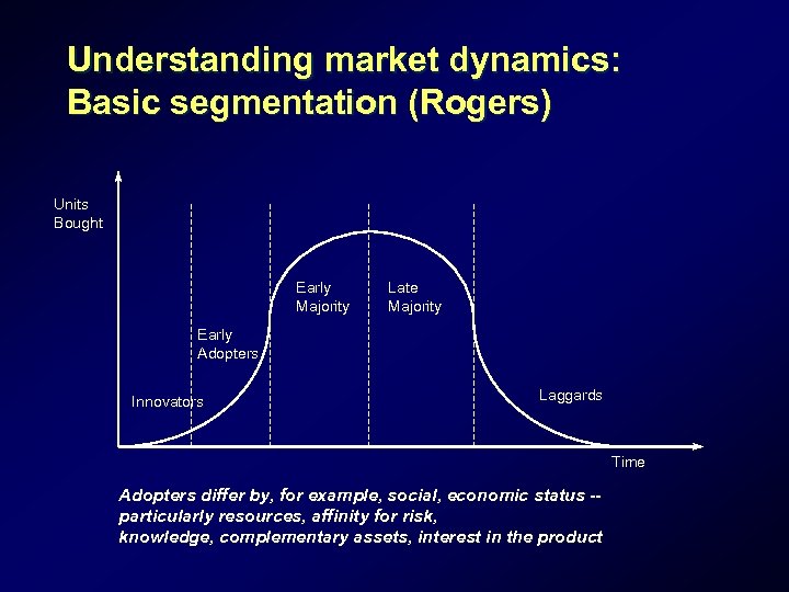 Understanding market dynamics: Basic segmentation (Rogers) Units Bought Early Majority Late Majority Early Adopters