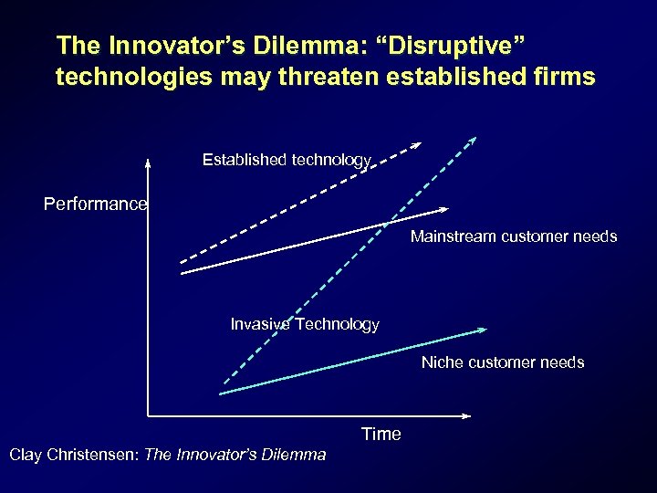 The Innovator’s Dilemma: “Disruptive” technologies may threaten established firms Established technology Performance Mainstream customer