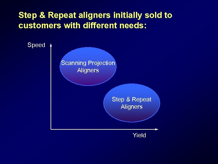 Step & Repeat aligners initially sold to customers with different needs: Speed Scanning Projection