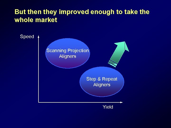 But then they improved enough to take the whole market Speed Scanning Projection Aligners