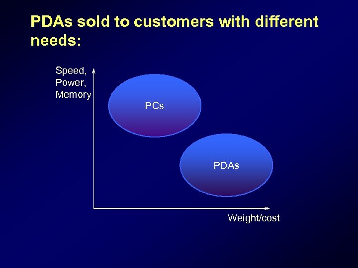 PDAs sold to customers with different needs: Speed, Power, Memory PCs PDAs Weight/cost 