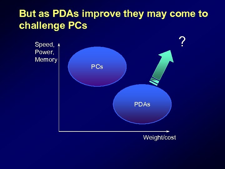 But as PDAs improve they may come to challenge PCs ? Speed, Power, Memory