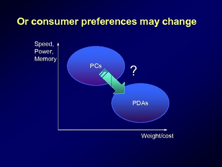 Or consumer preferences may change Speed, Power, Memory PCs ? PDAs Weight/cost 