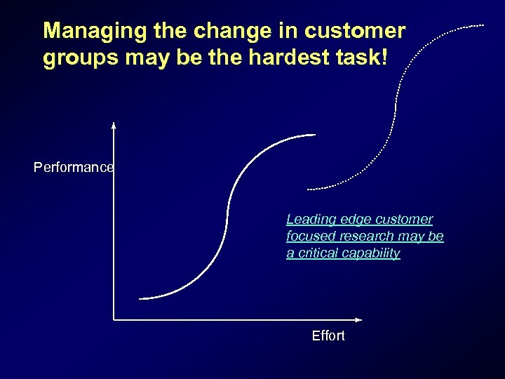 Managing the change in customer groups may be the hardest task! Performance Leading edge